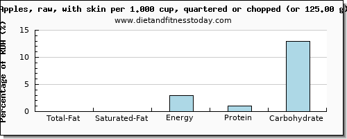 total fat and nutritional content in fat in an apple